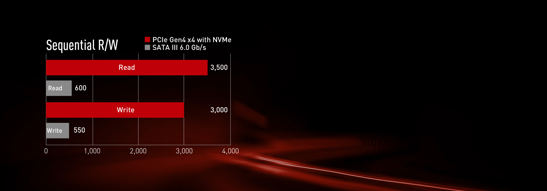 Enjoy the read/write performance of PCIe Gen4x4