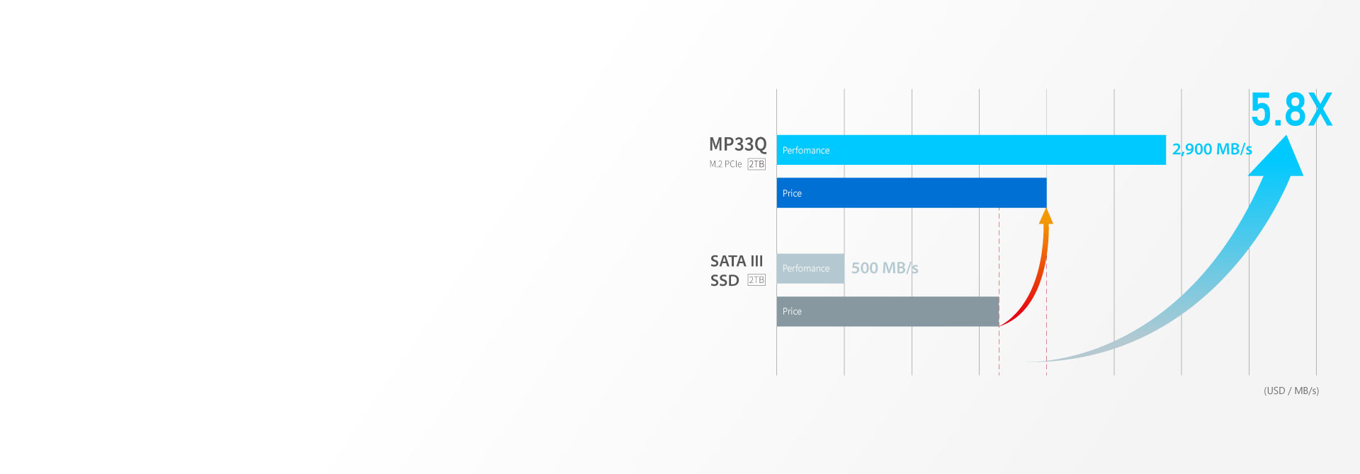 Enjoy PCIe performance at an affordable pric