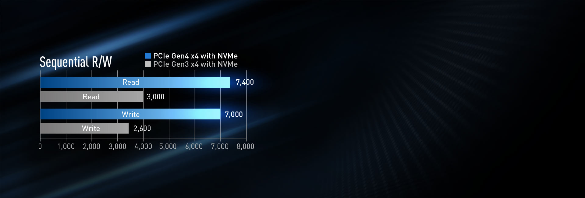 PCIe Gen4x4 Interface & Crazy Fast Read/ Write Speeds of >7000