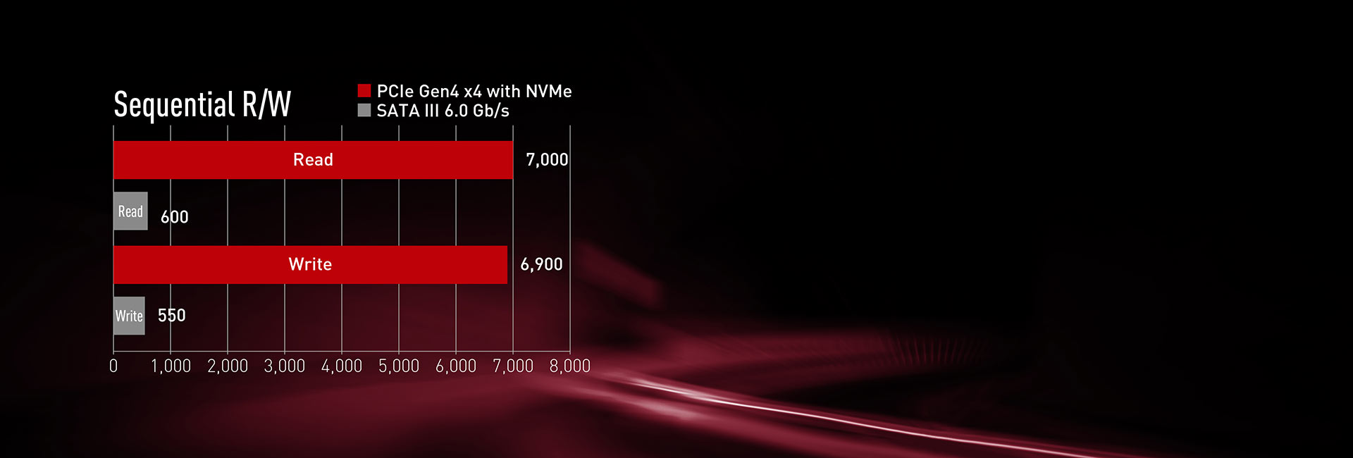 Enjoy the lightning speed of the PCIe Gen4 x4