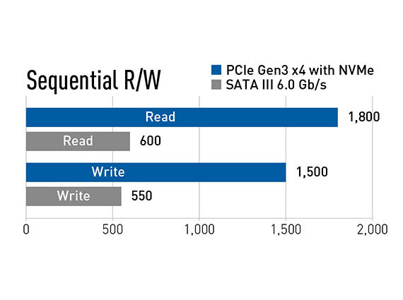 3 times faster than SATA III