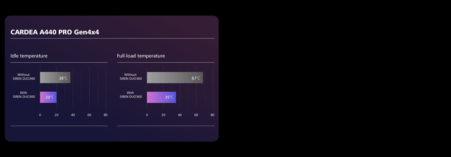 Temperature Range with Cooling from SIREN DUO360