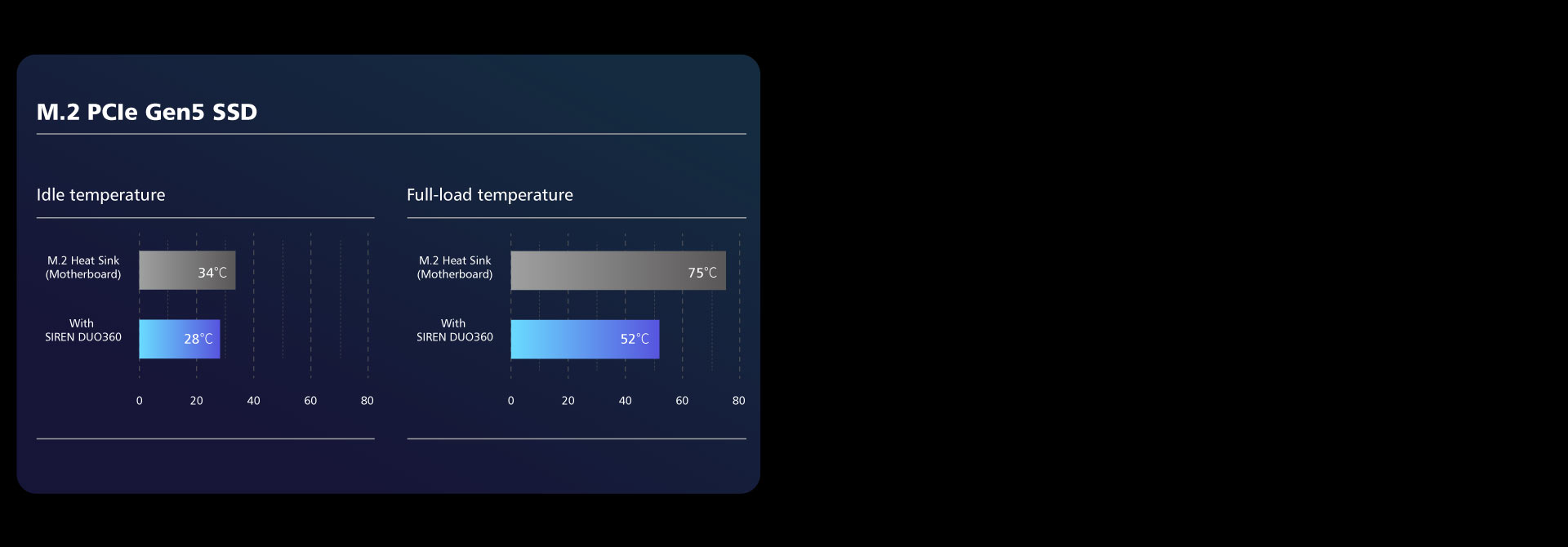 Temperature Range with Cooling from SIREN DUO360